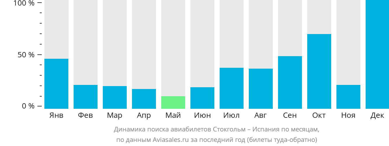 Динамика поиска авиабилетов из Стокгольма в Испанию по месяцам