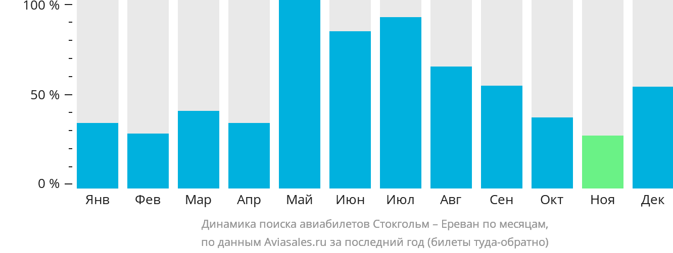 Динамика поиска авиабилетов из Стокгольма в Ереван по месяцам