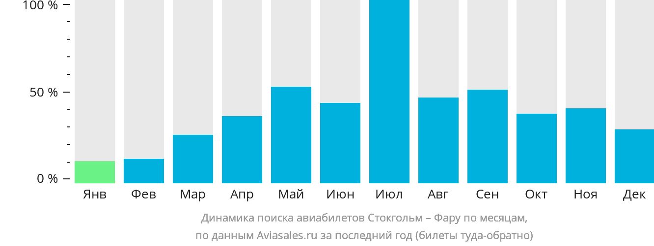 Динамика поиска авиабилетов из Стокгольма в Фару по месяцам