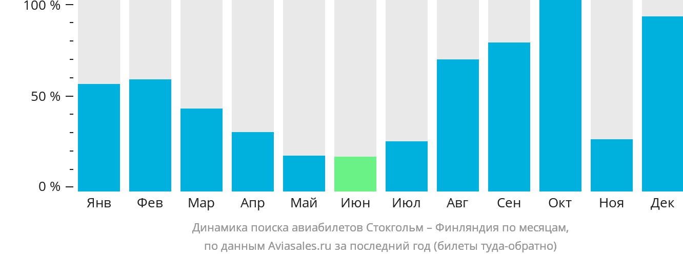 Динамика поиска авиабилетов из Стокгольма в Финляндию по месяцам