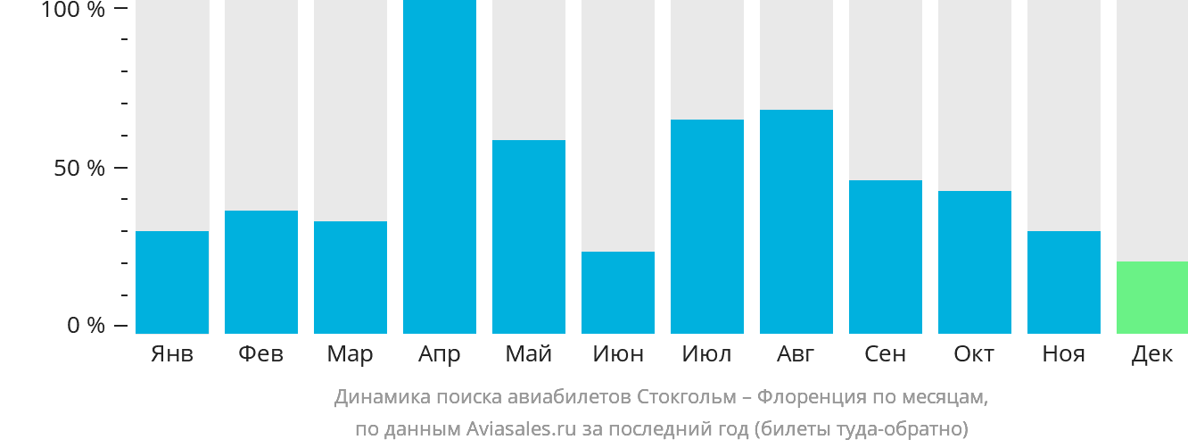 Динамика поиска авиабилетов из Стокгольма в Флоренцию по месяцам