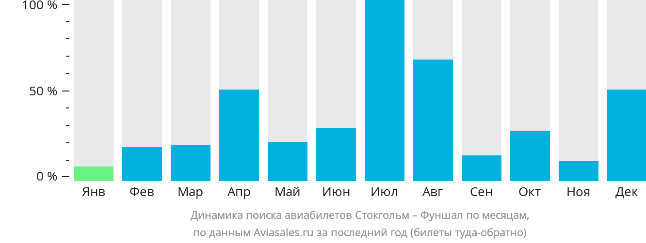 Динамика поиска авиабилетов из Стокгольма в Фуншал (Мадейра) по месяцам