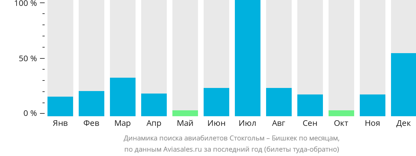 Динамика поиска авиабилетов из Стокгольма в Бишкек по месяцам