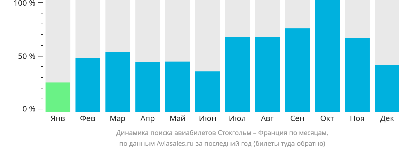 Динамика поиска авиабилетов из Стокгольма во Францию по месяцам