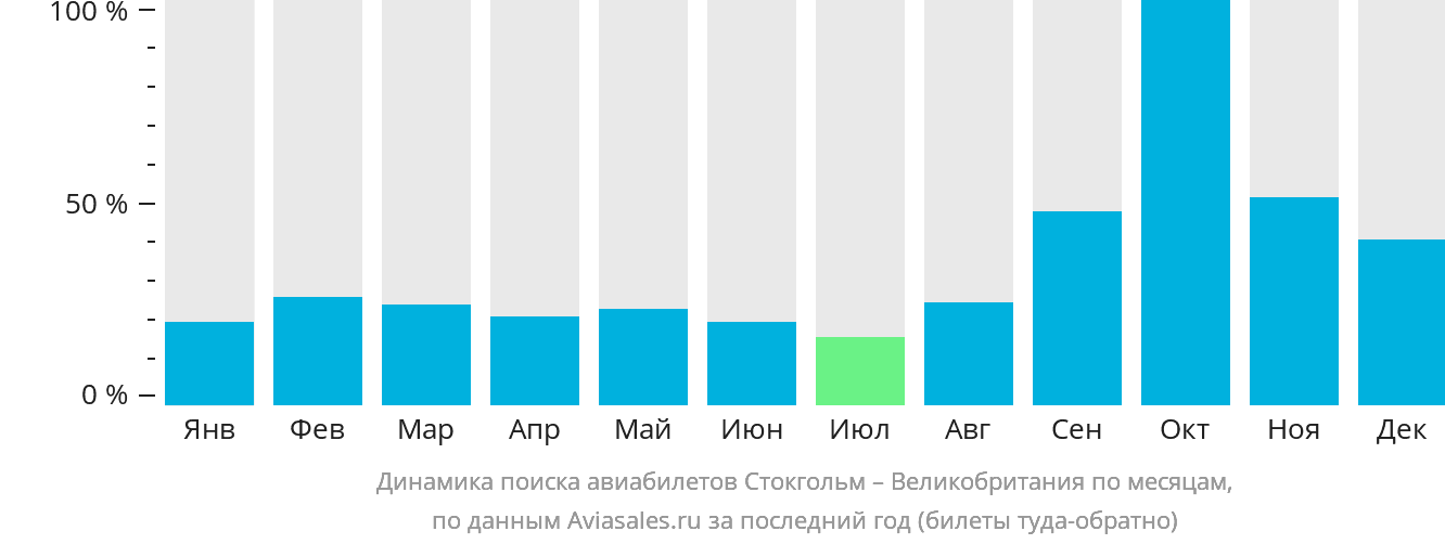 Динамика поиска авиабилетов из Стокгольма в Великобританию по месяцам