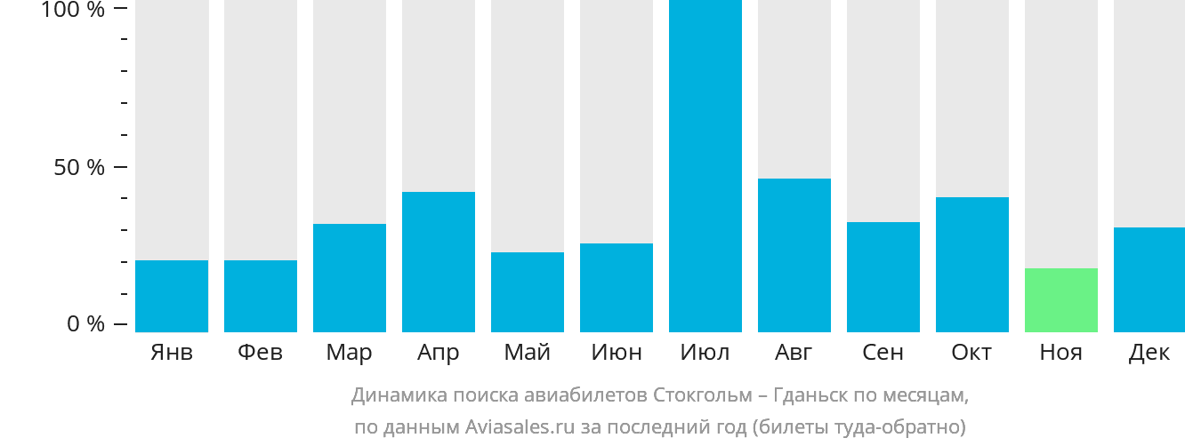 Динамика поиска авиабилетов из Стокгольма в Гданьск по месяцам