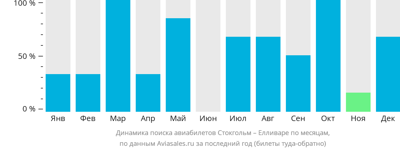 Динамика поиска авиабилетов из Стокгольма в Елливаре по месяцам