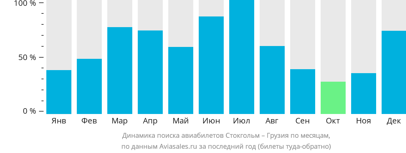 Динамика поиска авиабилетов из Стокгольма в Грузию по месяцам