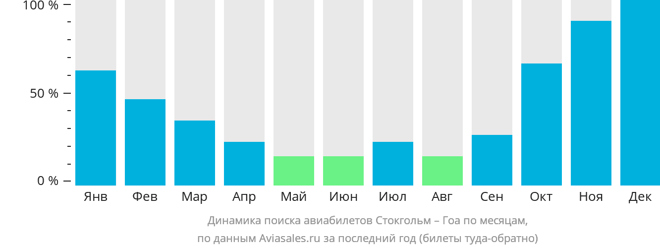 Динамика поиска авиабилетов из Стокгольма в Гоа по месяцам