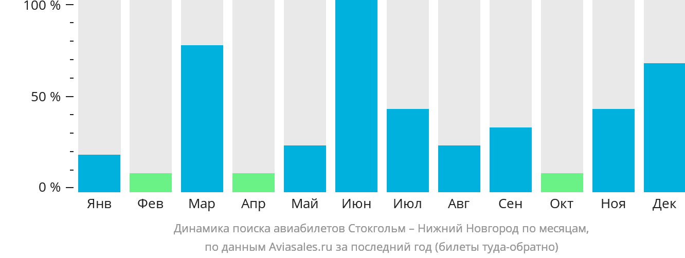 Динамика поиска авиабилетов из Стокгольма в Нижний Новгород по месяцам