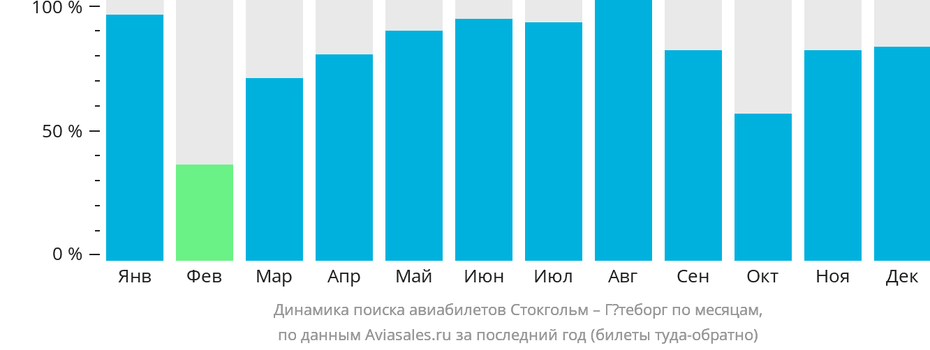 Динамика поиска авиабилетов из Стокгольма в Гётеборг по месяцам