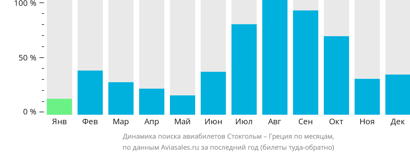 Динамика поиска авиабилетов из Стокгольма в Грецию по месяцам