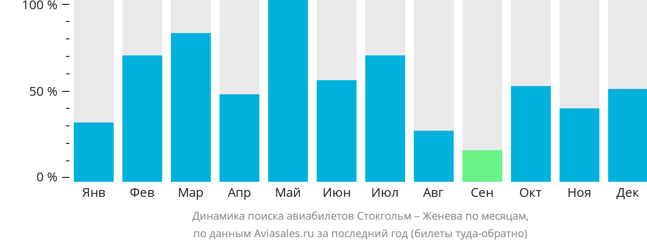Динамика поиска авиабилетов из Стокгольма в Женеву по месяцам