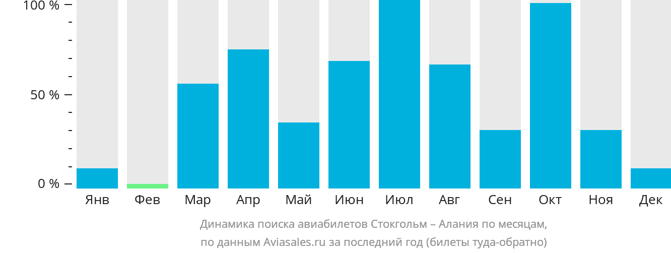 Динамика поиска авиабилетов из Стокгольма в Аланью по месяцам