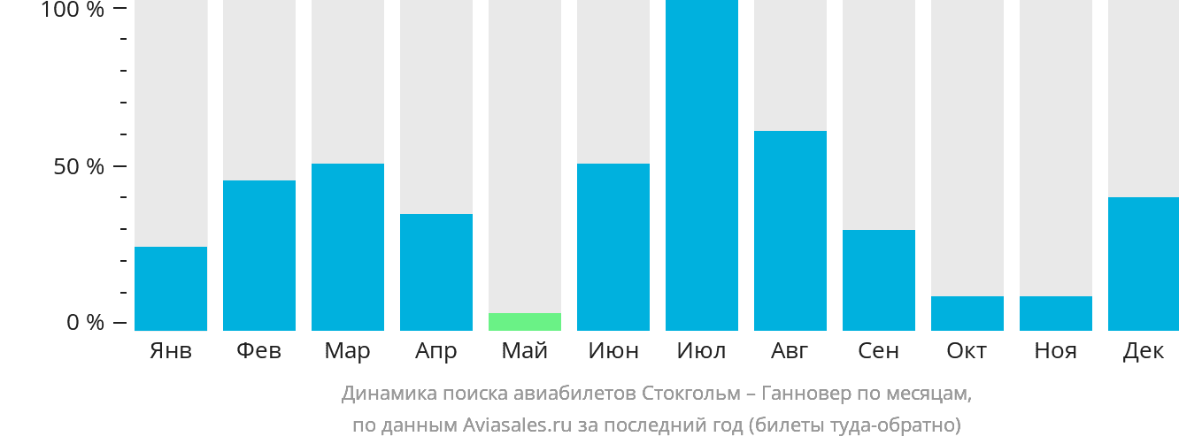 Динамика поиска авиабилетов из Стокгольма в Ганновер по месяцам