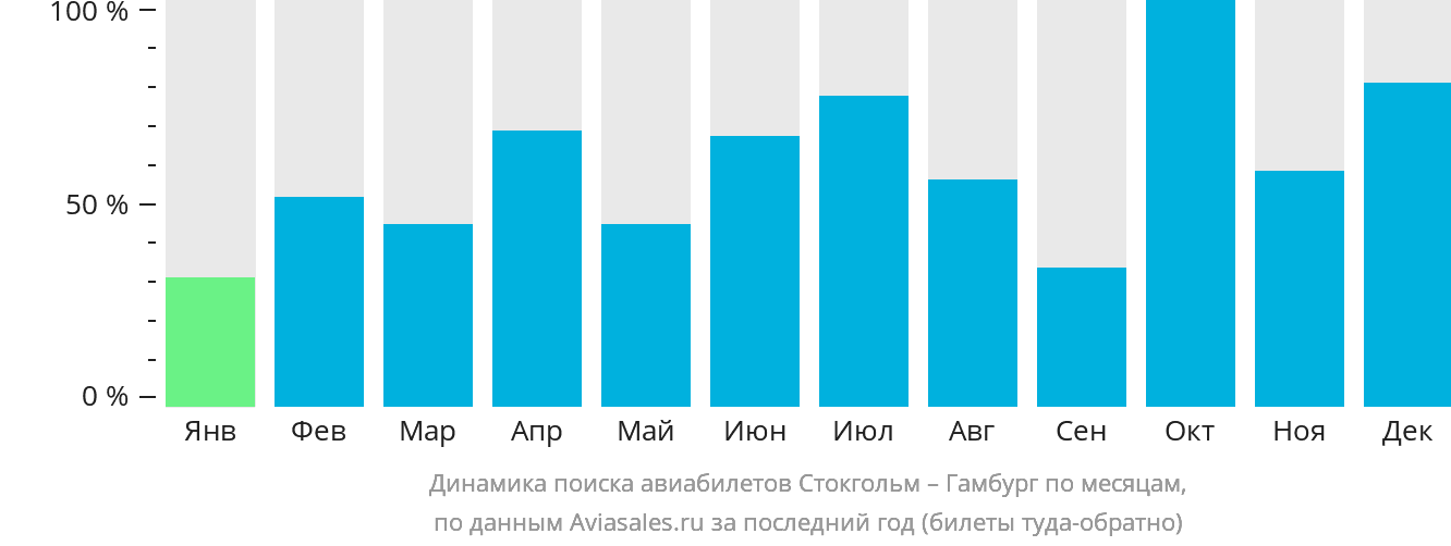 Динамика поиска авиабилетов из Стокгольма в Гамбург по месяцам
