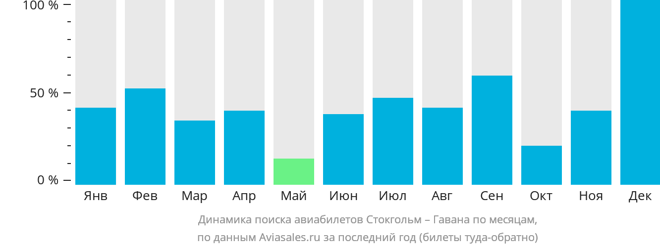 Динамика поиска авиабилетов из Стокгольма в Гавану по месяцам