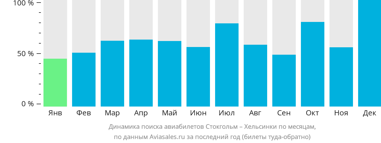 Динамика поиска авиабилетов из Стокгольма в Хельсинки по месяцам