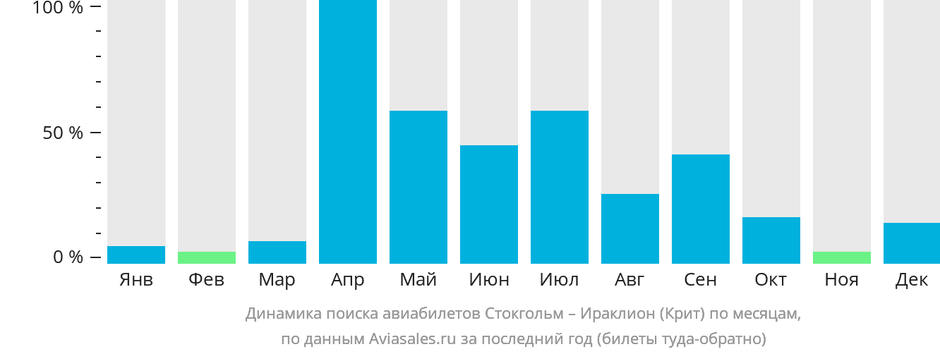 Динамика поиска авиабилетов из Стокгольма в Ираклион по месяцам