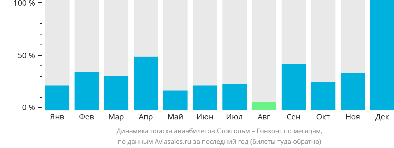 Динамика поиска авиабилетов из Стокгольма в Гонконг по месяцам