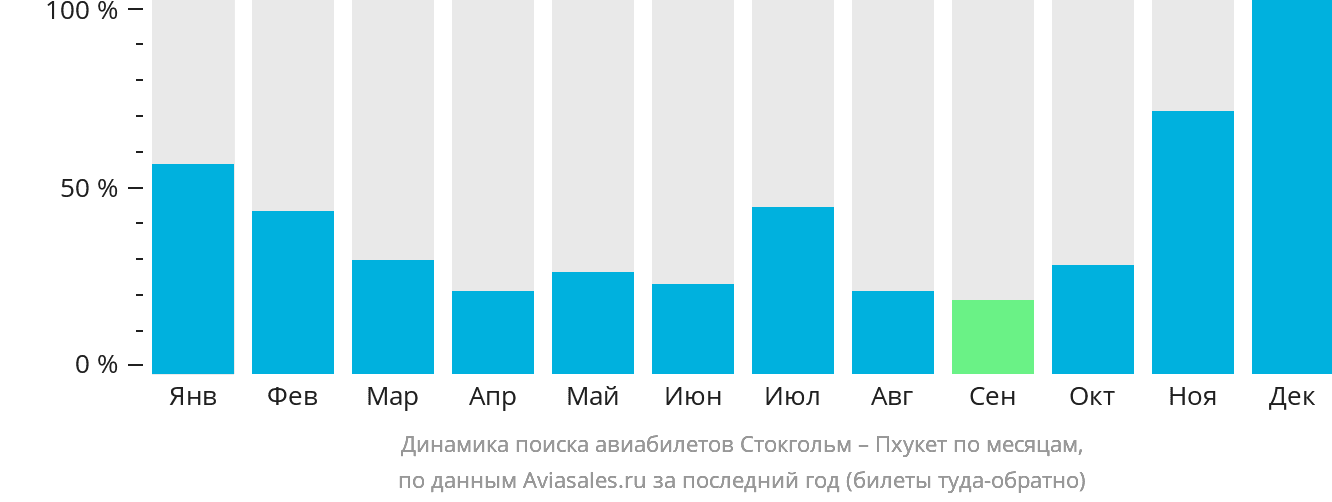 Динамика поиска авиабилетов из Стокгольма на Пхукет по месяцам