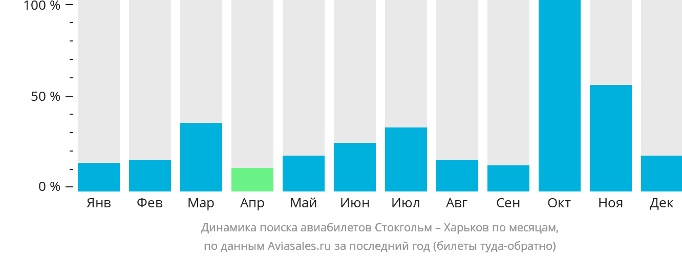 Динамика поиска авиабилетов из Стокгольма в Харьков по месяцам