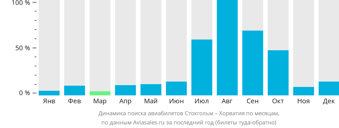Динамика поиска авиабилетов из Стокгольма в Хорватию по месяцам