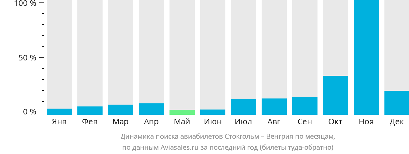 Динамика поиска авиабилетов из Стокгольма в Венгрию по месяцам