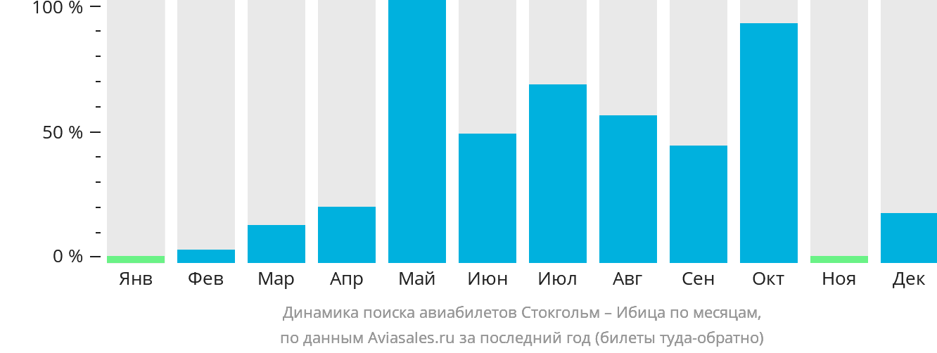 Динамика поиска авиабилетов из Стокгольма на Ибицу по месяцам