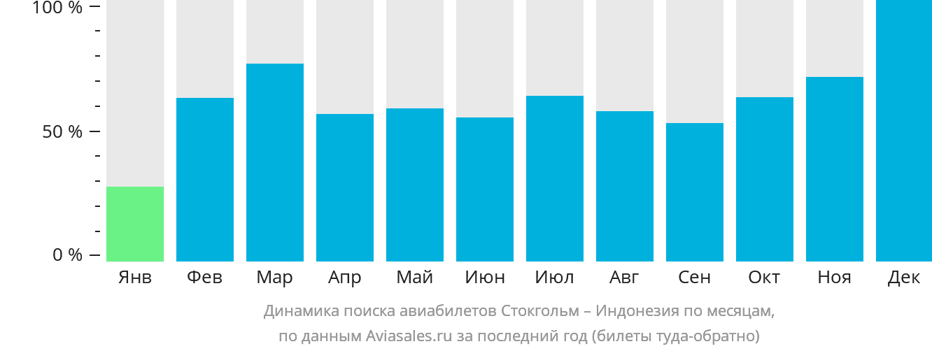 Динамика поиска авиабилетов из Стокгольма в Индонезию по месяцам
