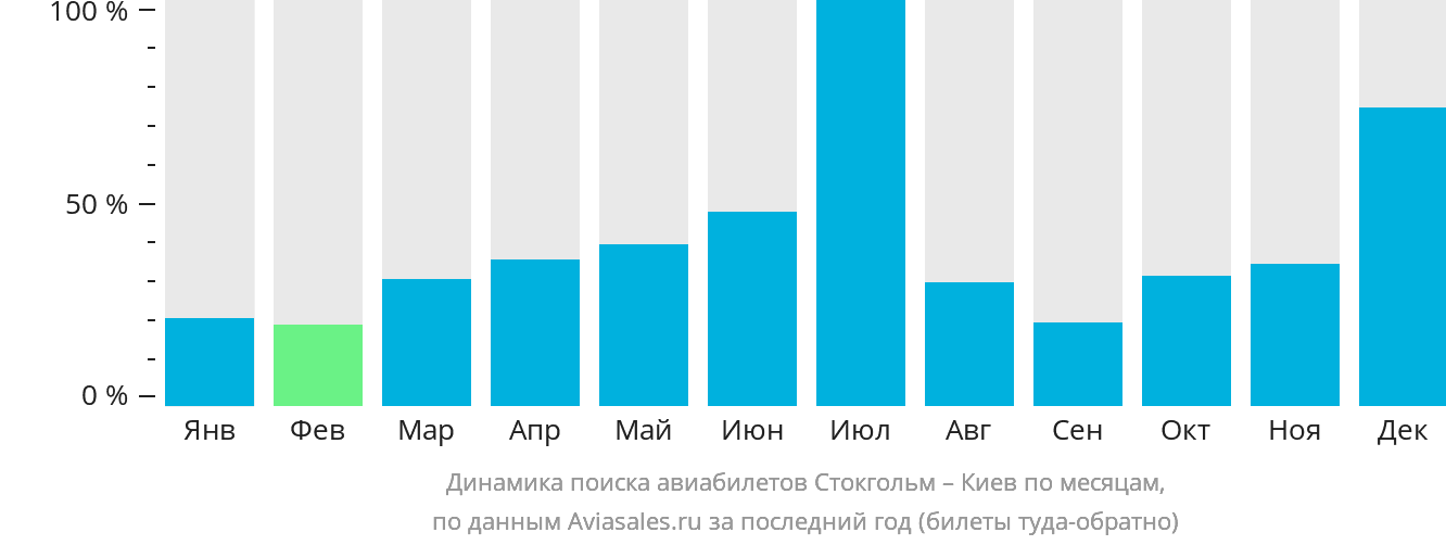 Динамика поиска авиабилетов из Стокгольма в Киев по месяцам