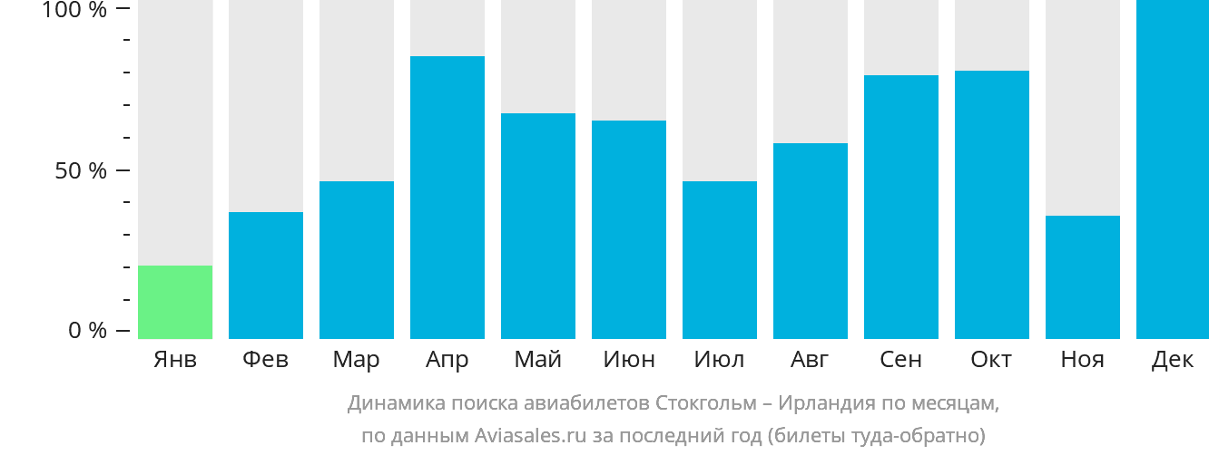 Динамика поиска авиабилетов из Стокгольма в Ирландию по месяцам