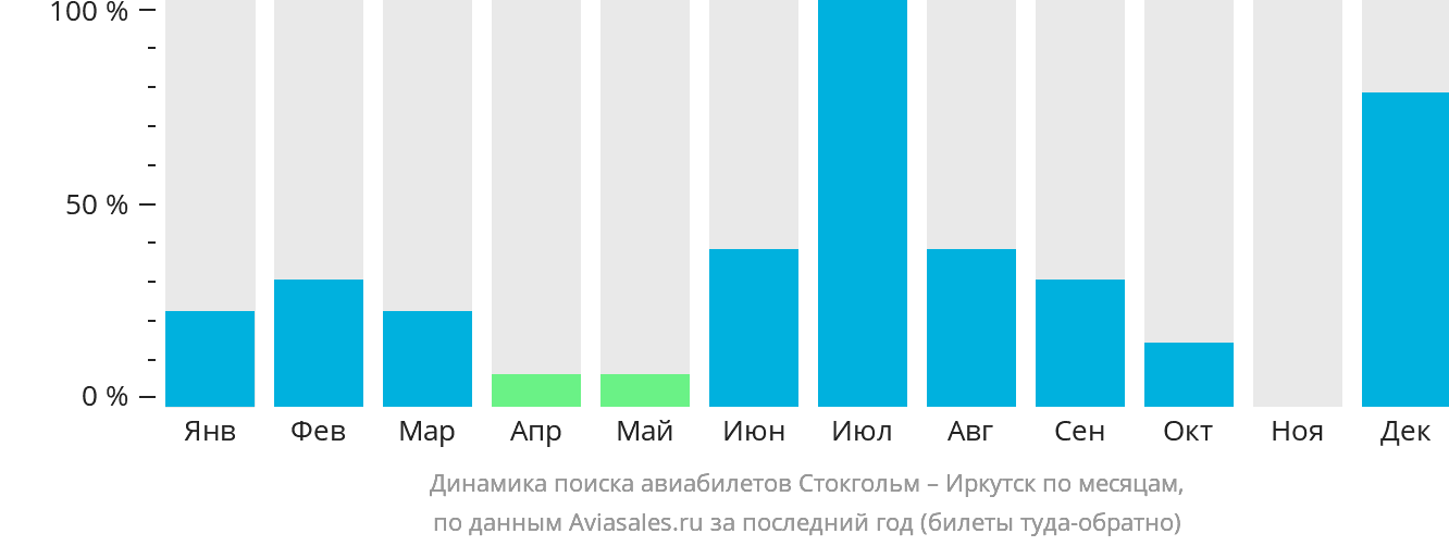 Динамика поиска авиабилетов из Стокгольма в Иркутск по месяцам