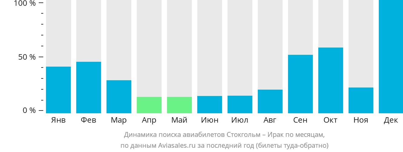 Динамика поиска авиабилетов из Стокгольма в Ирак по месяцам