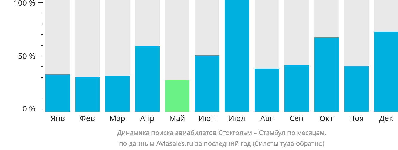 Динамика поиска авиабилетов из Стокгольма в Стамбул по месяцам
