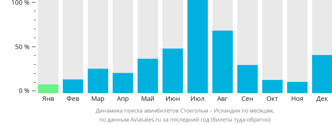 Динамика поиска авиабилетов из Стокгольма в Исландию по месяцам