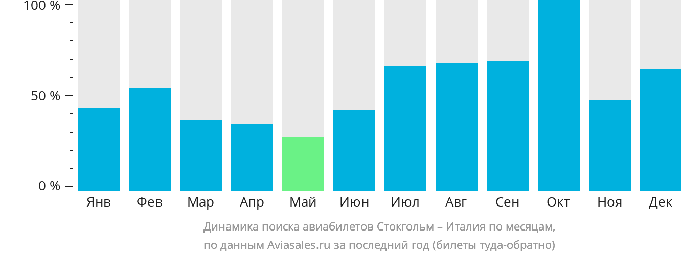 Динамика поиска авиабилетов из Стокгольма в Италию по месяцам