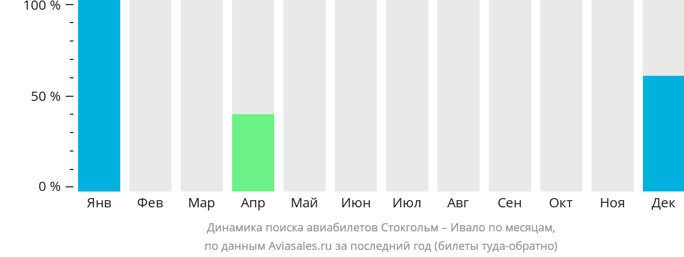 Динамика поиска авиабилетов из Стокгольма в Ивало по месяцам