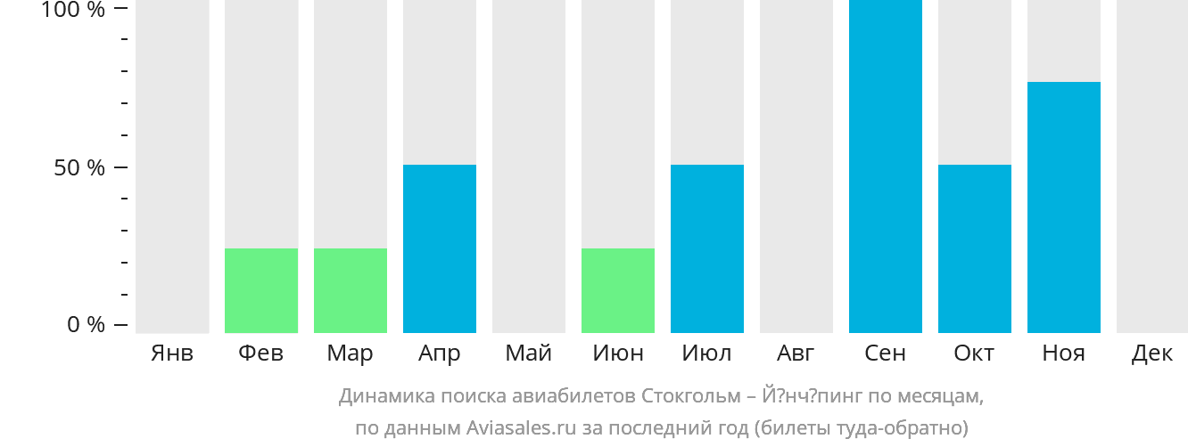 Динамика поиска авиабилетов из Стокгольма в Йёнчёпинг по месяцам