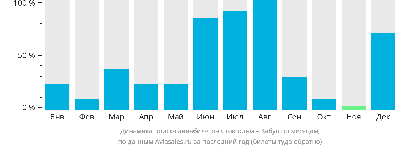 Динамика поиска авиабилетов из Стокгольма в Кабул по месяцам