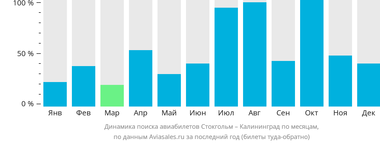 Динамика поиска авиабилетов из Стокгольма в Калининград по месяцам