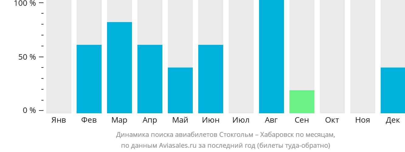 Динамика поиска авиабилетов из Стокгольма в Хабаровск по месяцам