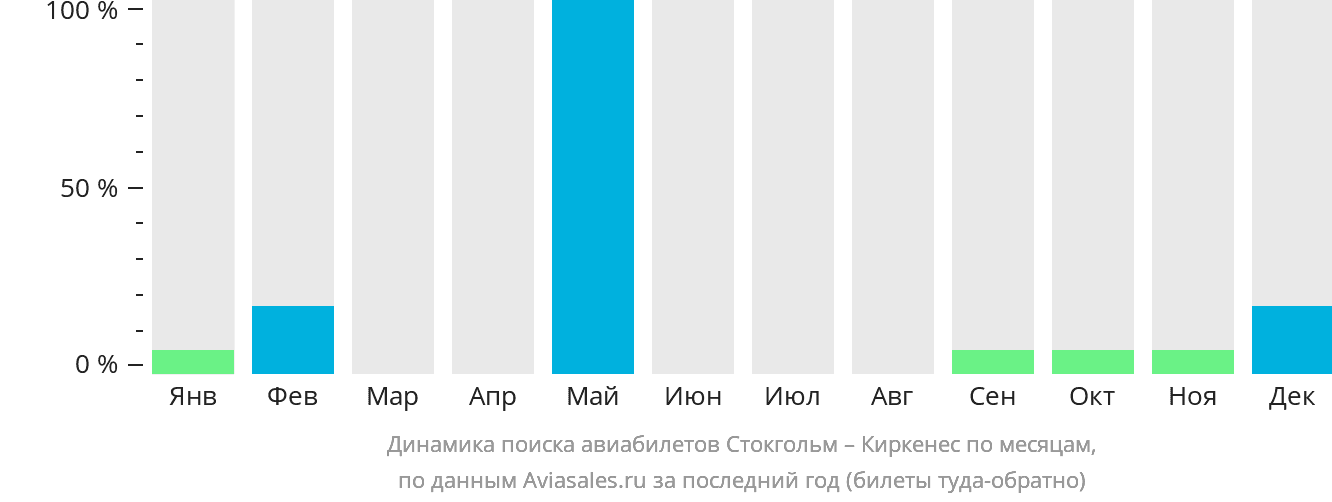 Динамика поиска авиабилетов из Стокгольма в Киркенес по месяцам