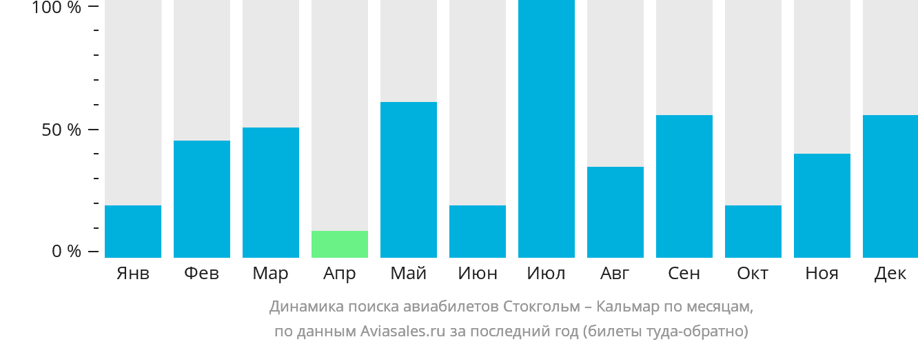 Динамика поиска авиабилетов из Стокгольма в Кальмар по месяцам