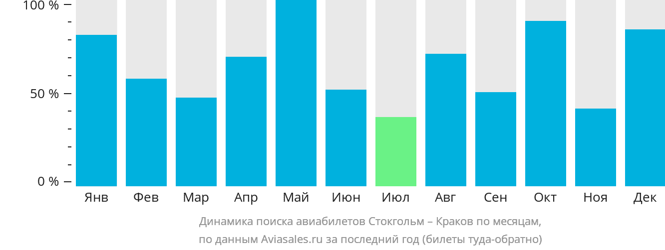 Динамика поиска авиабилетов из Стокгольма в Краков по месяцам