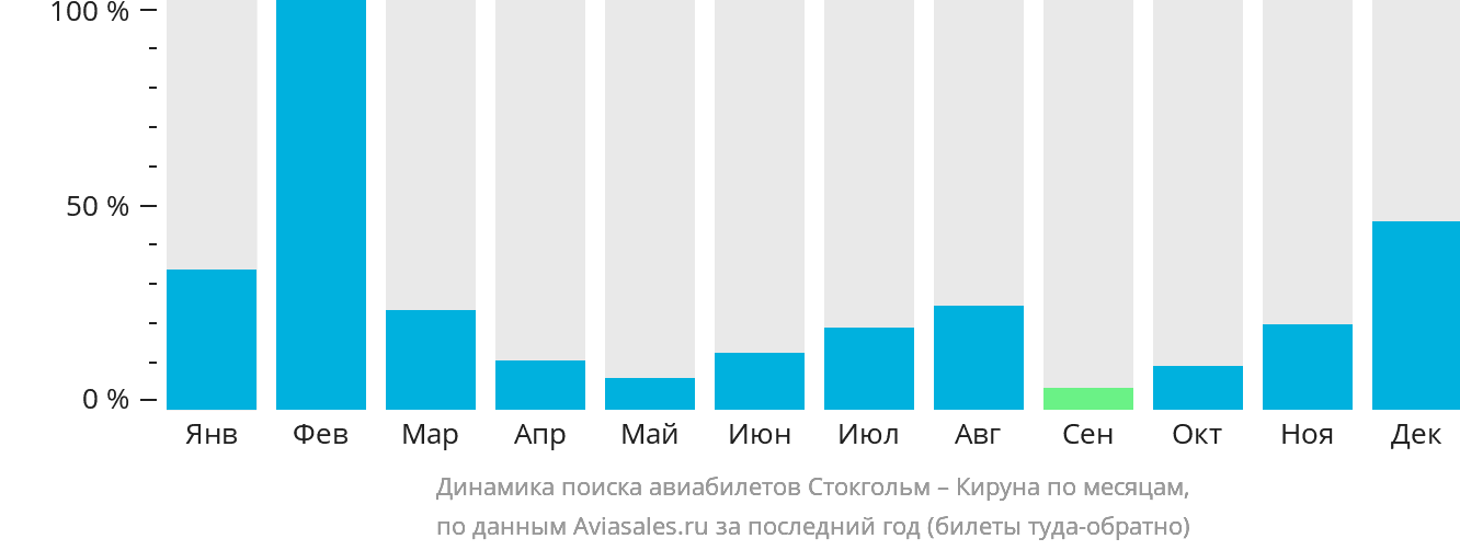 Динамика поиска авиабилетов из Стокгольма в Кируну по месяцам