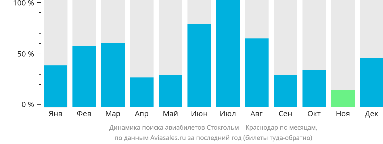 Динамика поиска авиабилетов из Стокгольма в Краснодар по месяцам