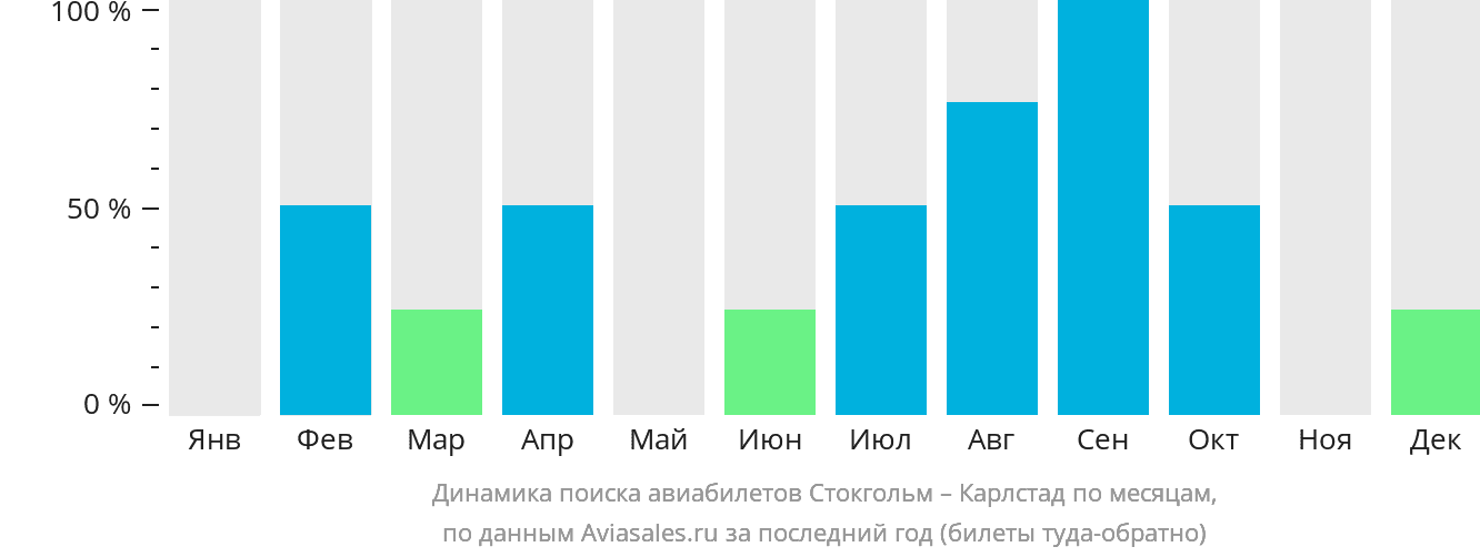 Динамика поиска авиабилетов из Стокгольма в Карлстад по месяцам
