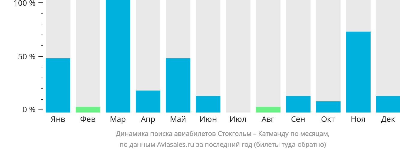 Динамика поиска авиабилетов из Стокгольма в Катманду по месяцам