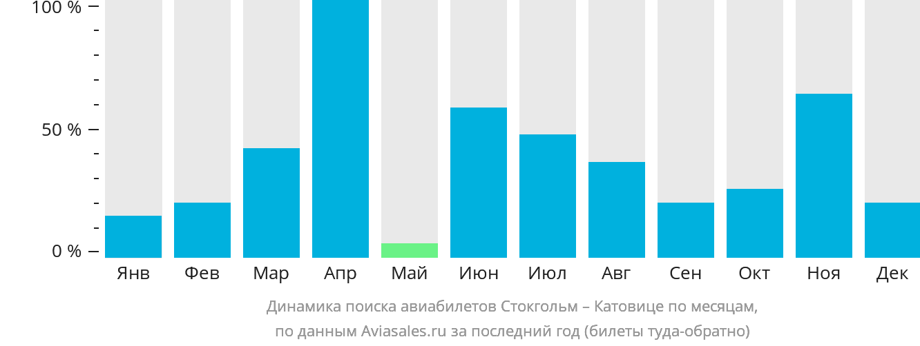 Динамика поиска авиабилетов из Стокгольма в Катовице по месяцам